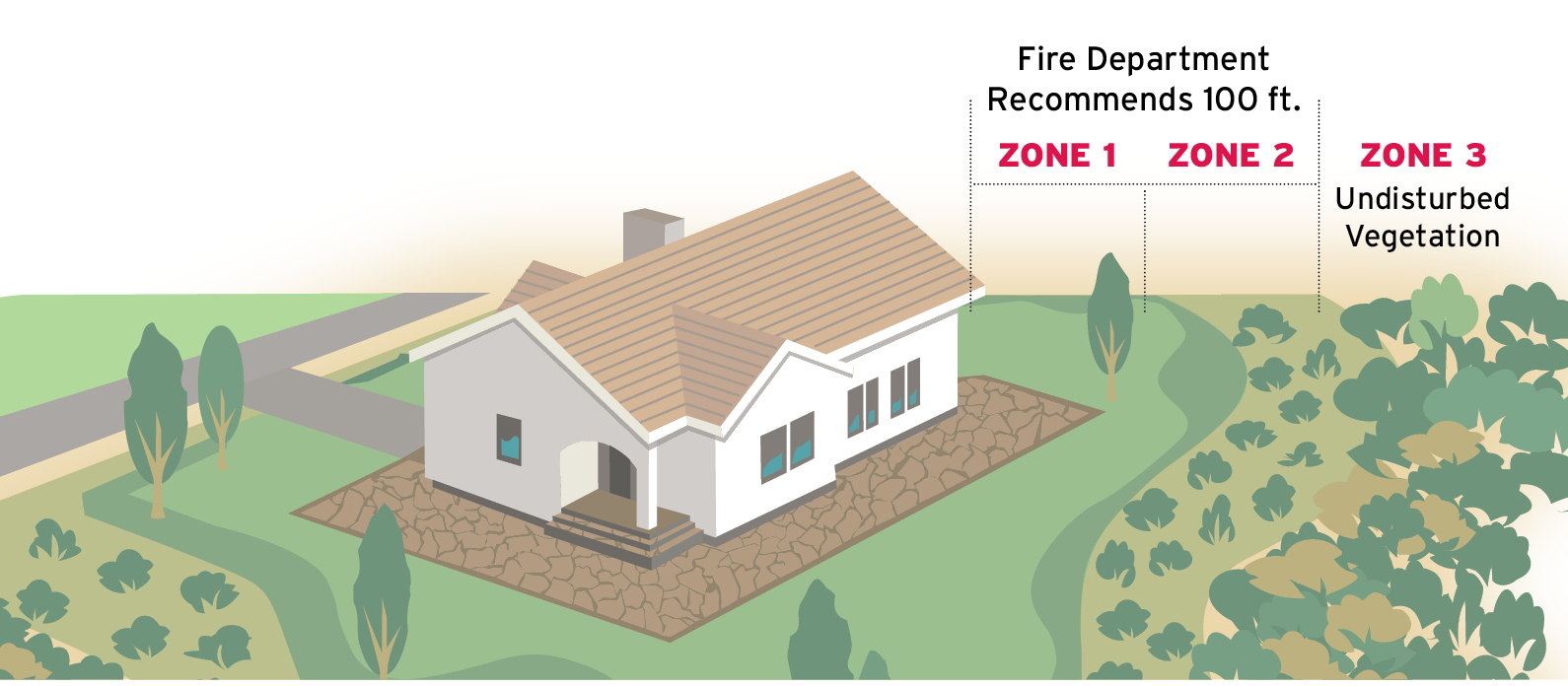 Defensible space